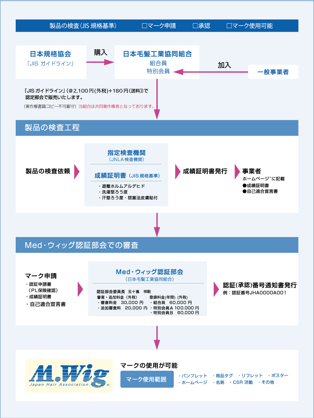 審査行程